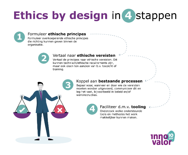 Schematische weergave van Ethics by Design in 4 stappen, zoals beschreven in de blog.